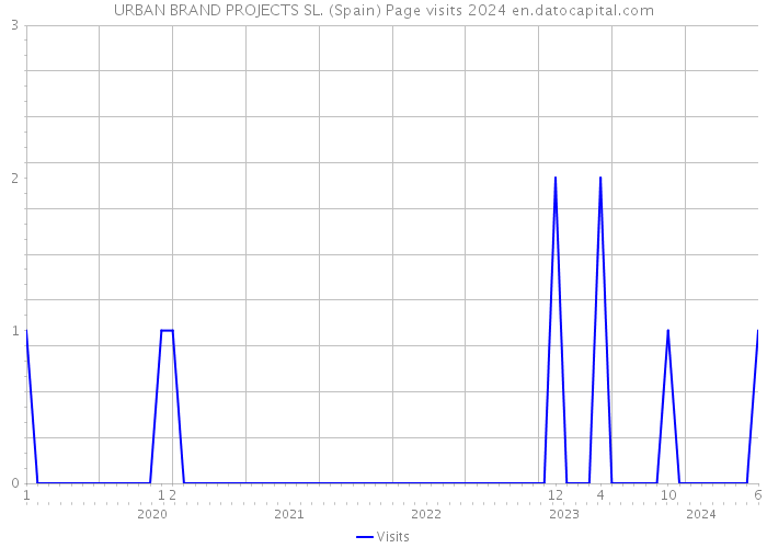 URBAN BRAND PROJECTS SL. (Spain) Page visits 2024 