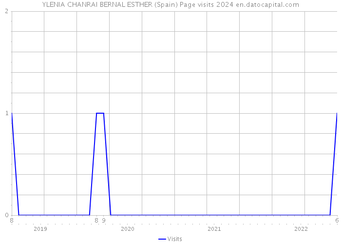 YLENIA CHANRAI BERNAL ESTHER (Spain) Page visits 2024 