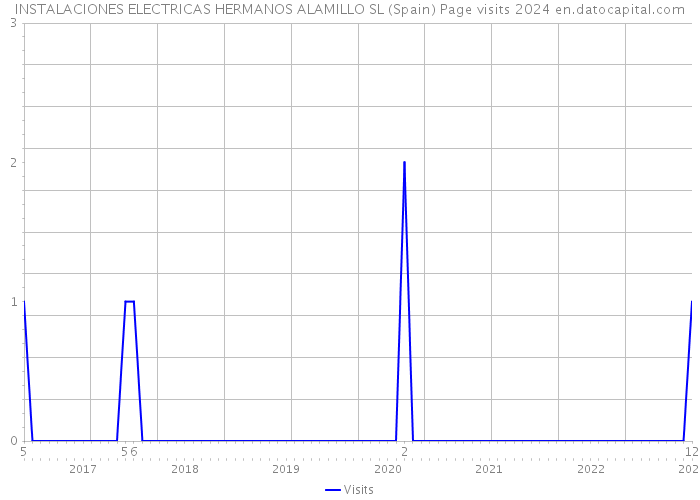 INSTALACIONES ELECTRICAS HERMANOS ALAMILLO SL (Spain) Page visits 2024 