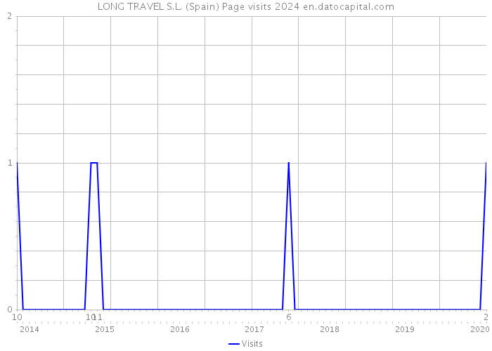 LONG TRAVEL S.L. (Spain) Page visits 2024 