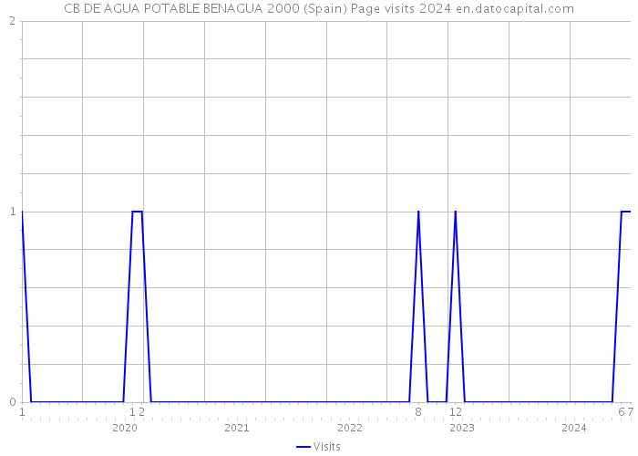 CB DE AGUA POTABLE BENAGUA 2000 (Spain) Page visits 2024 