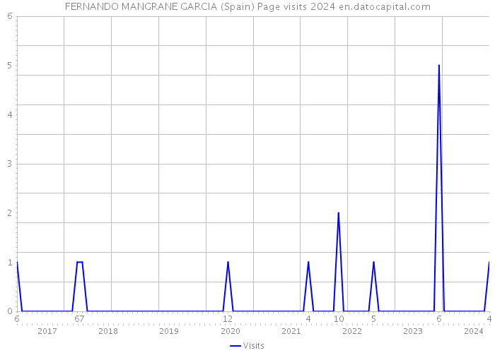 FERNANDO MANGRANE GARCIA (Spain) Page visits 2024 