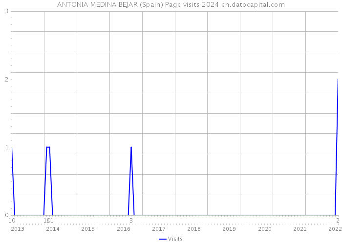 ANTONIA MEDINA BEJAR (Spain) Page visits 2024 