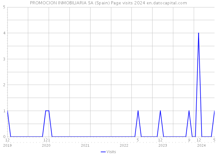 PROMOCION INMOBILIARIA SA (Spain) Page visits 2024 