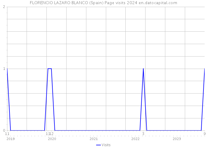 FLORENCIO LAZARO BLANCO (Spain) Page visits 2024 