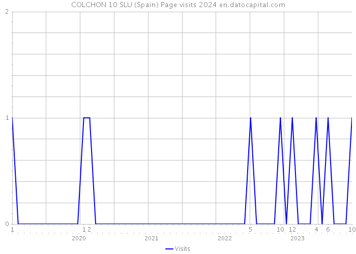 COLCHON 10 SLU (Spain) Page visits 2024 