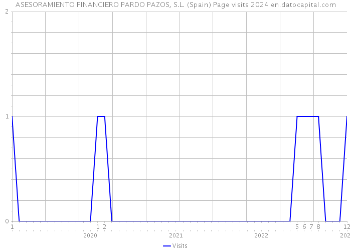 ASESORAMIENTO FINANCIERO PARDO PAZOS, S.L. (Spain) Page visits 2024 