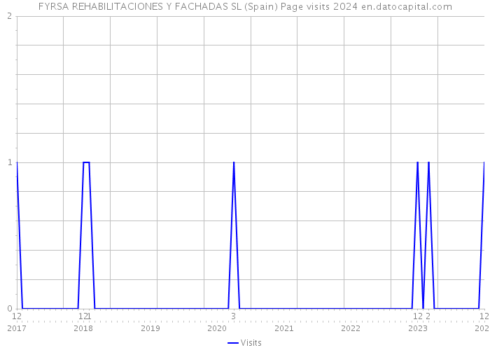 FYRSA REHABILITACIONES Y FACHADAS SL (Spain) Page visits 2024 