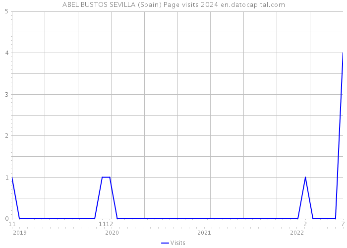 ABEL BUSTOS SEVILLA (Spain) Page visits 2024 