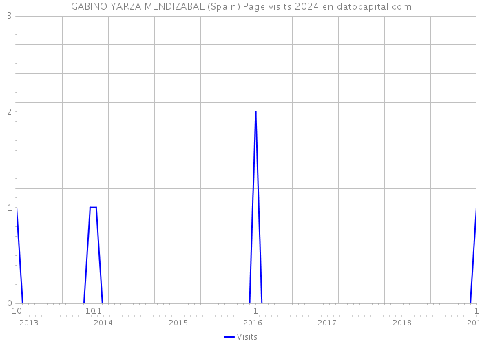 GABINO YARZA MENDIZABAL (Spain) Page visits 2024 