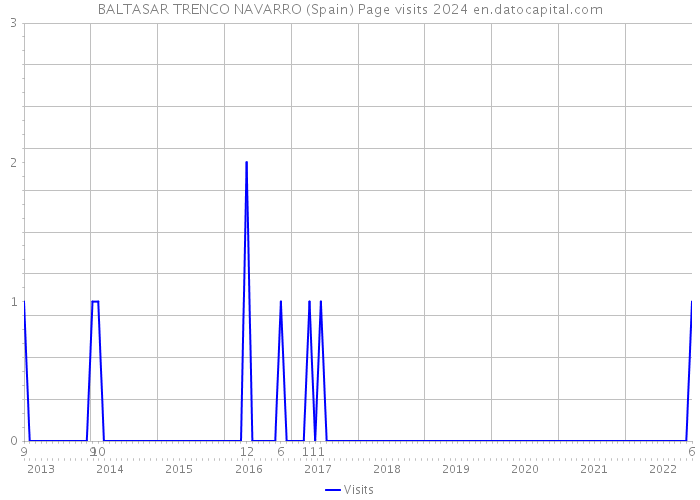 BALTASAR TRENCO NAVARRO (Spain) Page visits 2024 