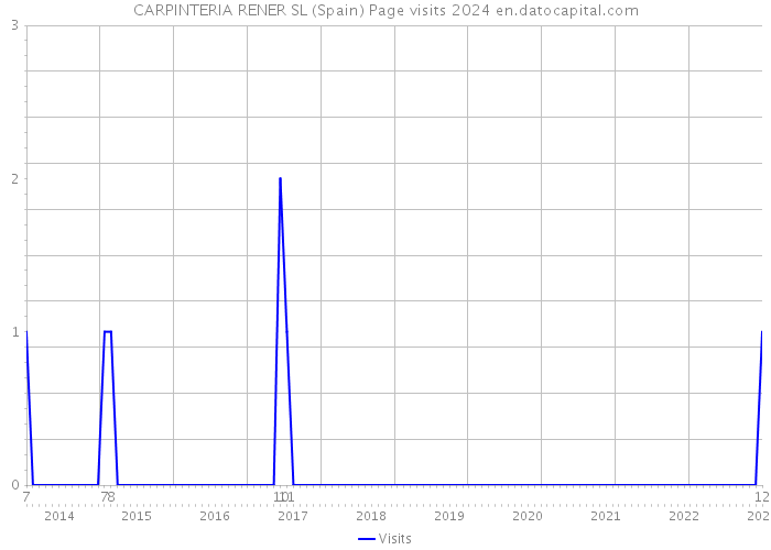 CARPINTERIA RENER SL (Spain) Page visits 2024 