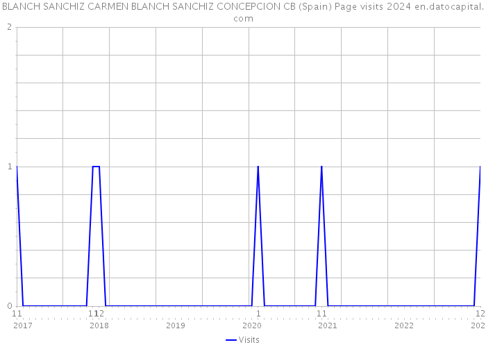 BLANCH SANCHIZ CARMEN BLANCH SANCHIZ CONCEPCION CB (Spain) Page visits 2024 