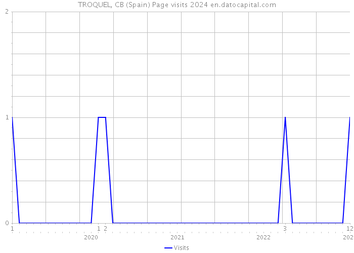 TROQUEL, CB (Spain) Page visits 2024 
