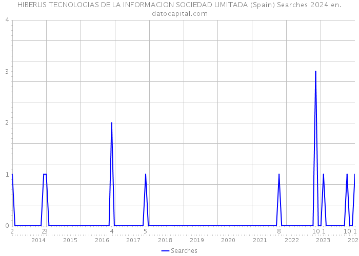 HIBERUS TECNOLOGIAS DE LA INFORMACION SOCIEDAD LIMITADA (Spain) Searches 2024 