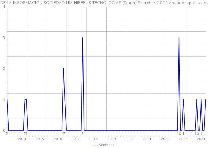DE LA INFORMACION SOCIEDAD LIM HIBERUS TECNOLOGIAS (Spain) Searches 2024 
