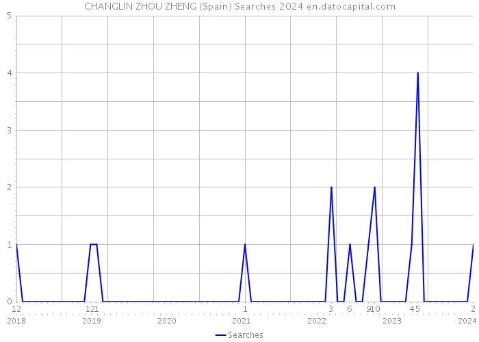 CHANGLIN ZHOU ZHENG (Spain) Searches 2024 