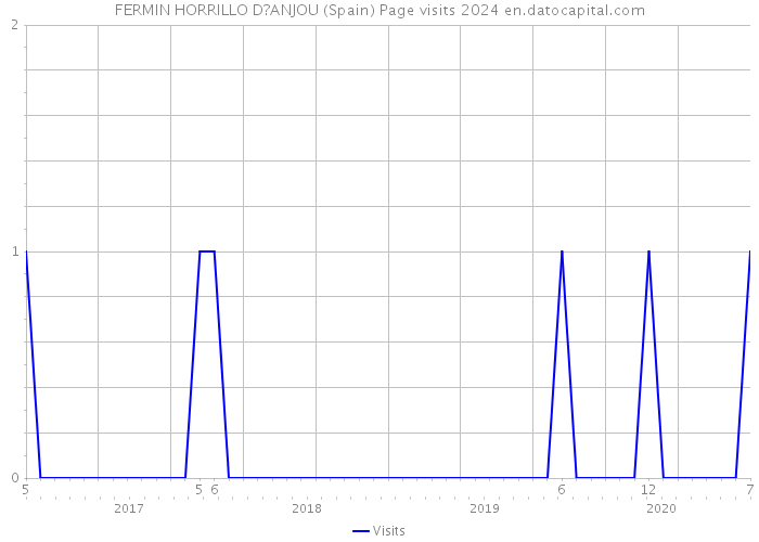 FERMIN HORRILLO D?ANJOU (Spain) Page visits 2024 