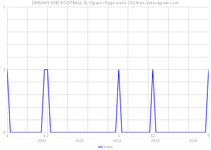 DREAMS AND FOOTBALL SL (Spain) Page visits 2024 