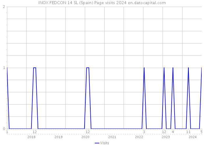 INOX FEDCON 14 SL (Spain) Page visits 2024 