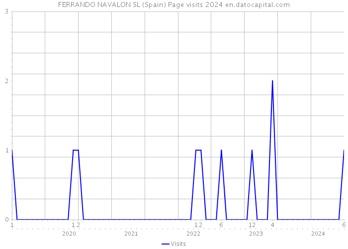 FERRANDO NAVALON SL (Spain) Page visits 2024 