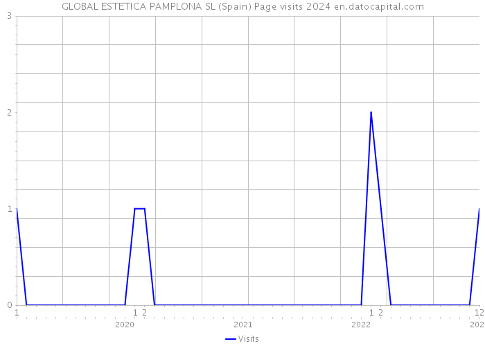 GLOBAL ESTETICA PAMPLONA SL (Spain) Page visits 2024 