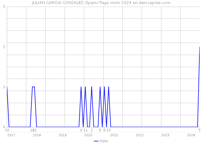 JULIAN GARCIA GONZALEZ (Spain) Page visits 2024 