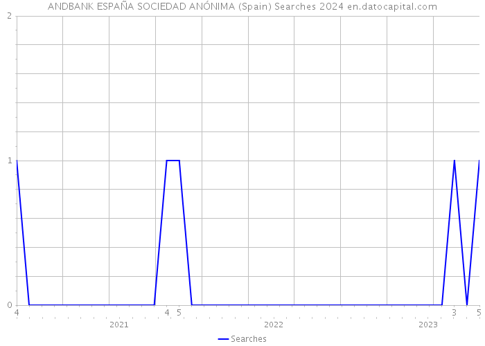 ANDBANK ESPAÑA SOCIEDAD ANÓNIMA (Spain) Searches 2024 