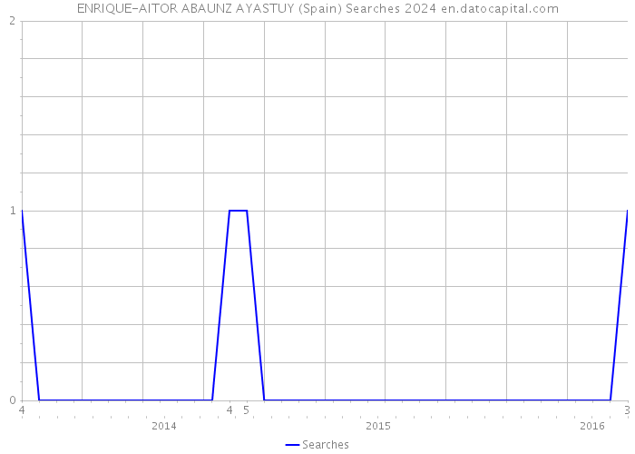 ENRIQUE-AITOR ABAUNZ AYASTUY (Spain) Searches 2024 