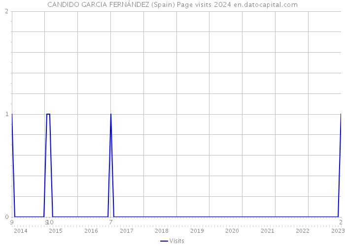 CANDIDO GARCIA FERNÁNDEZ (Spain) Page visits 2024 