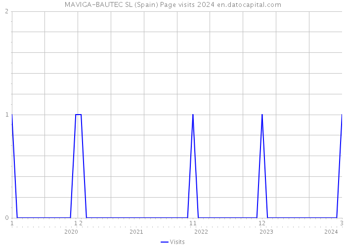 MAVIGA-BAUTEC SL (Spain) Page visits 2024 