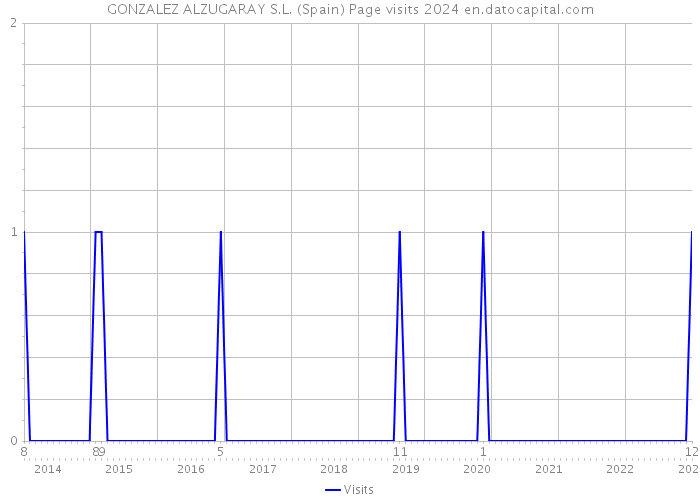 GONZALEZ ALZUGARAY S.L. (Spain) Page visits 2024 