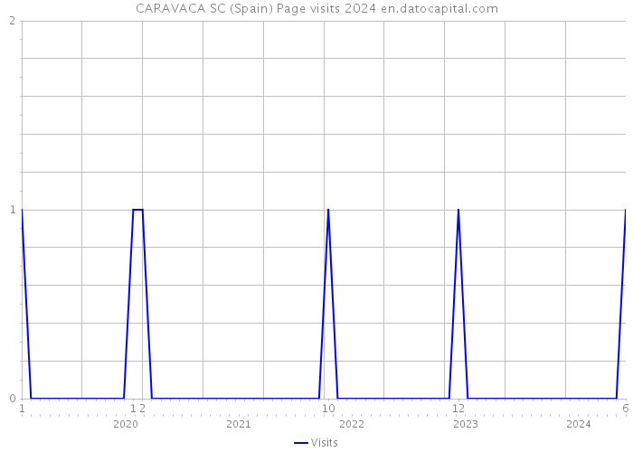 CARAVACA SC (Spain) Page visits 2024 