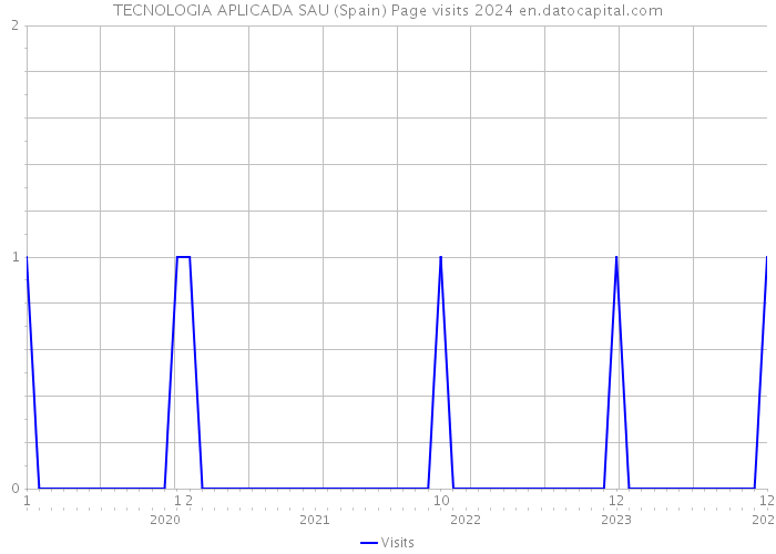 TECNOLOGIA APLICADA SAU (Spain) Page visits 2024 