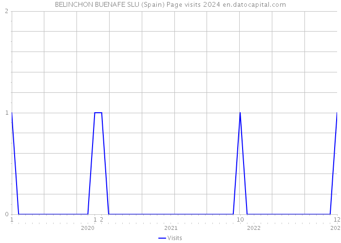 BELINCHON BUENAFE SLU (Spain) Page visits 2024 