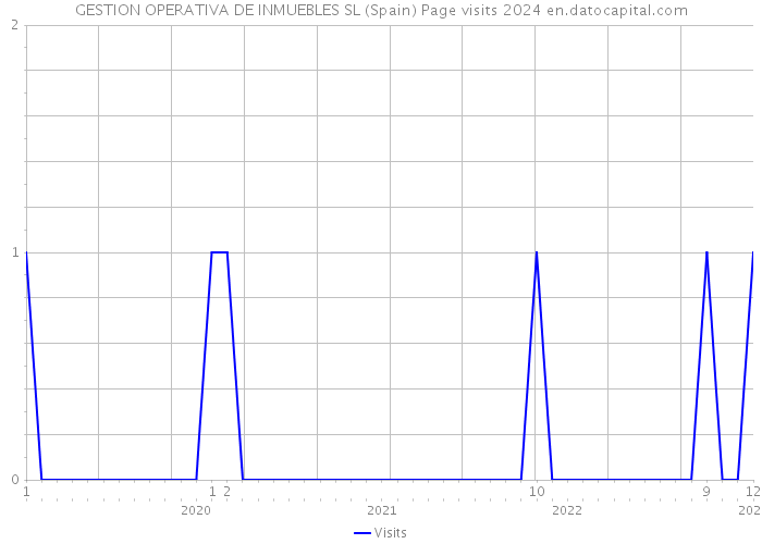 GESTION OPERATIVA DE INMUEBLES SL (Spain) Page visits 2024 