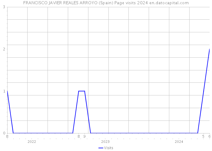 FRANCISCO JAVIER REALES ARROYO (Spain) Page visits 2024 