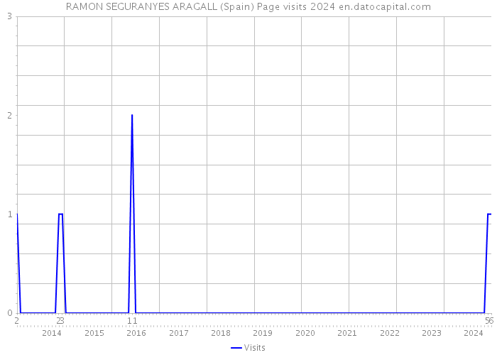 RAMON SEGURANYES ARAGALL (Spain) Page visits 2024 