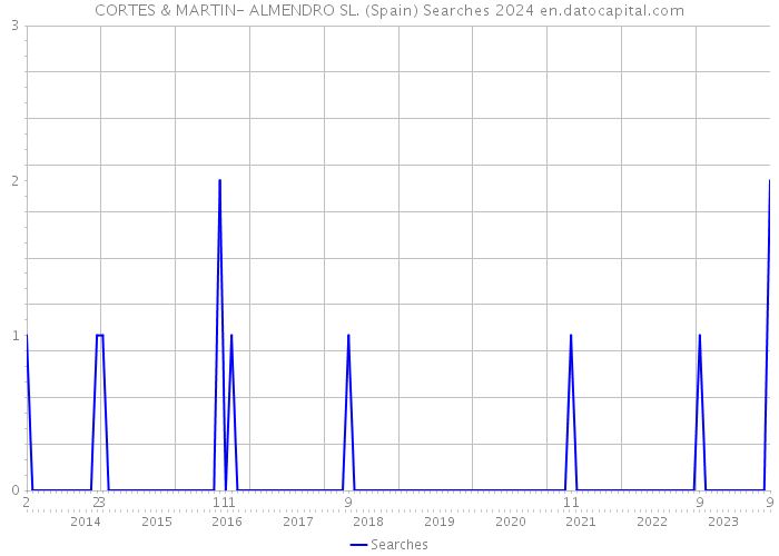 CORTES & MARTIN- ALMENDRO SL. (Spain) Searches 2024 