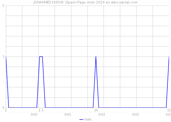 JOHANNES KNOOK (Spain) Page visits 2024 