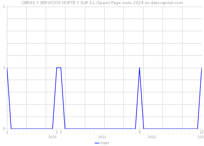 OBRAS Y SERVICIOS NORTE Y SUR S.L (Spain) Page visits 2024 