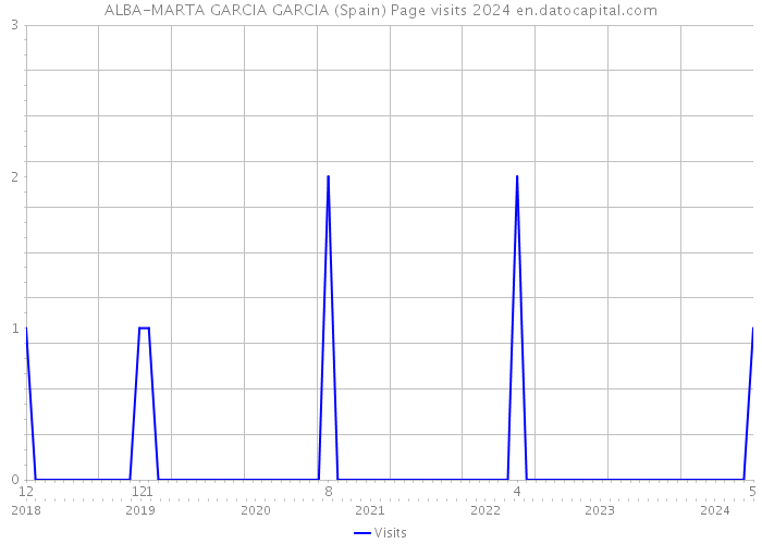 ALBA-MARTA GARCIA GARCIA (Spain) Page visits 2024 
