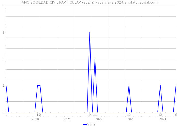 JANO SOCIEDAD CIVIL PARTICULAR (Spain) Page visits 2024 