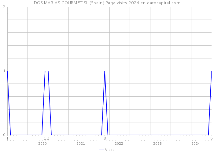 DOS MARIAS GOURMET SL (Spain) Page visits 2024 