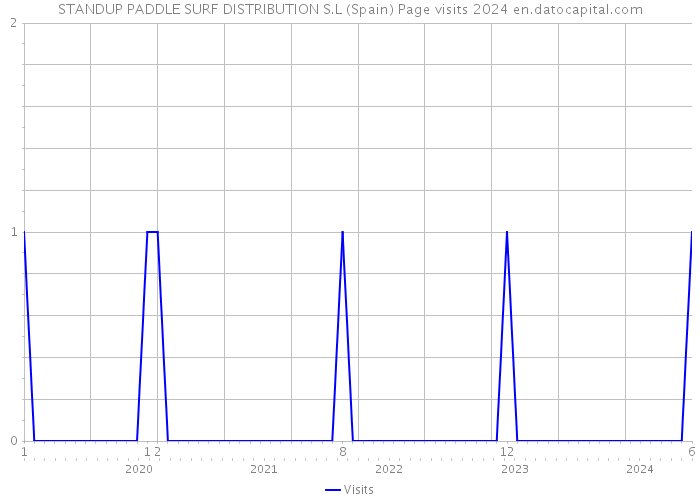 STANDUP PADDLE SURF DISTRIBUTION S.L (Spain) Page visits 2024 