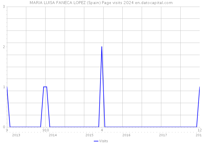 MARIA LUISA FANECA LOPEZ (Spain) Page visits 2024 