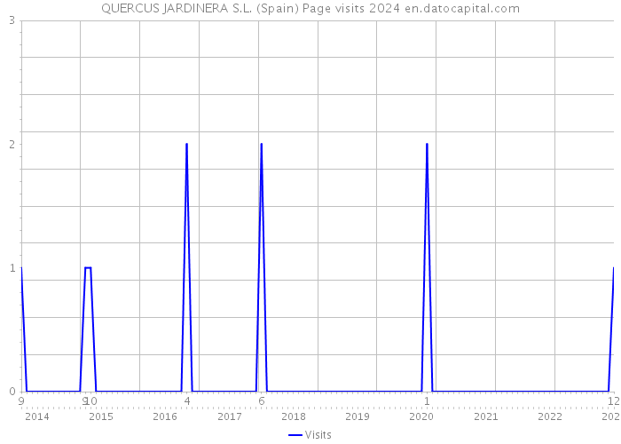 QUERCUS JARDINERA S.L. (Spain) Page visits 2024 