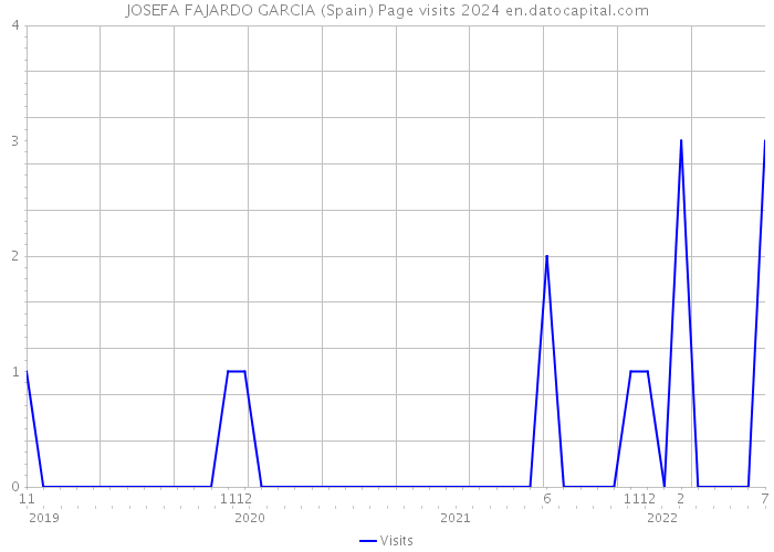 JOSEFA FAJARDO GARCIA (Spain) Page visits 2024 