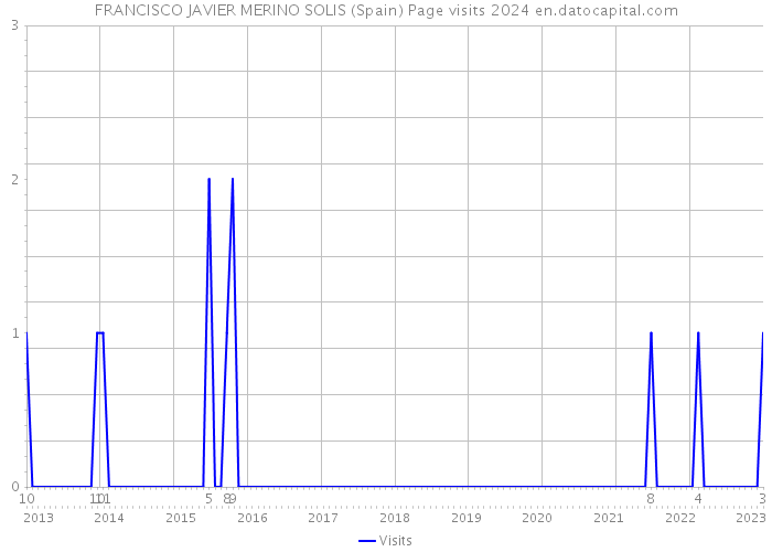 FRANCISCO JAVIER MERINO SOLIS (Spain) Page visits 2024 