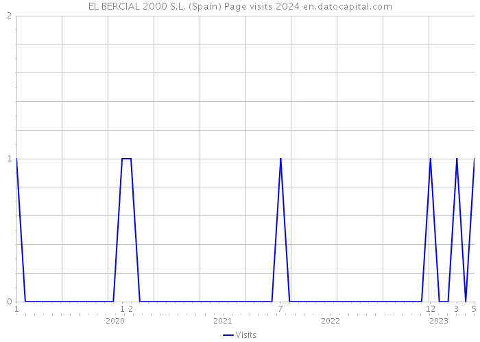 EL BERCIAL 2000 S.L. (Spain) Page visits 2024 
